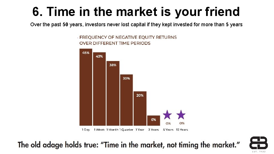 6. Time in the market is your friend Over the past 50 years, investors