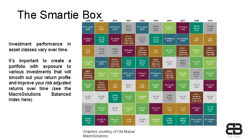 The Smartie Box Investment performance in asset classes vary over time. It’s important to