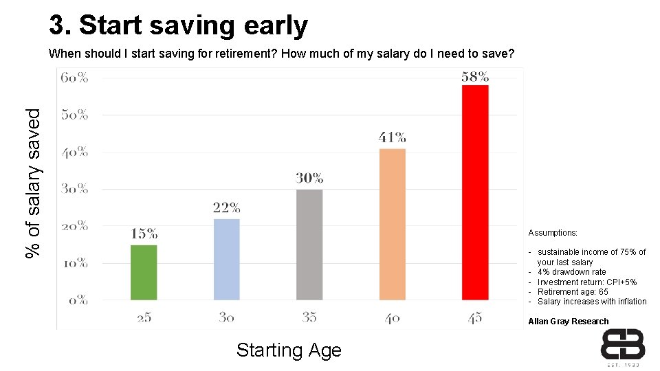 3. Start saving early % of salary saved When should I start saving for