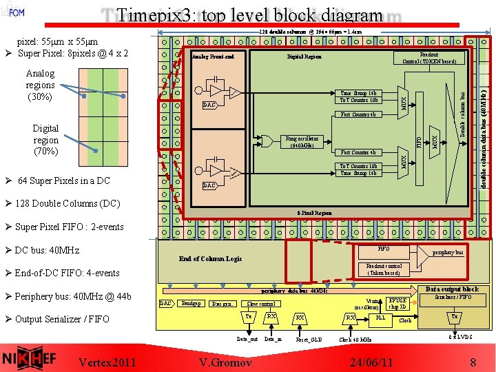 Timepix Development and Applications of the Timepix 3 chip