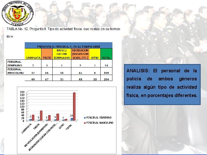 ANALISIS: El personal de la policía de ambos géneros realiza algún tipo de actividad