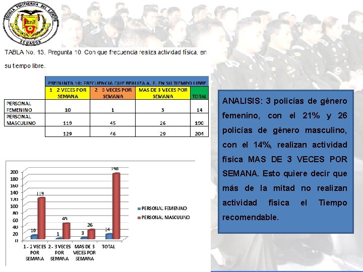 ANALISIS: 3 policías de género femenino, con el 21% y 26 policías de género