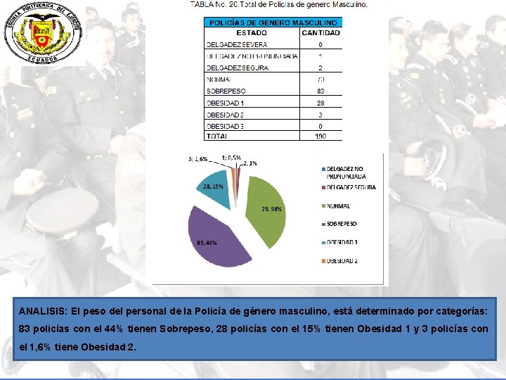 ANALISIS: El peso del personal de la Policía de género masculino, está determinado por