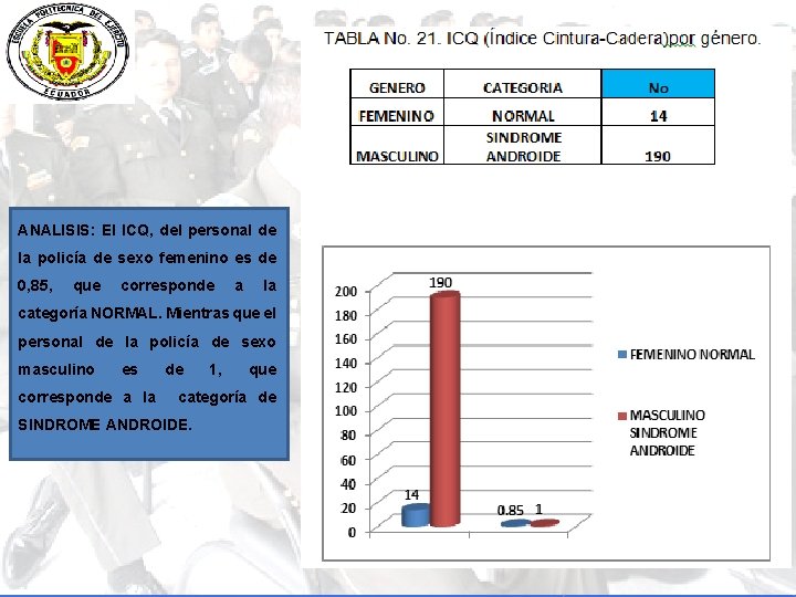 ANALISIS: El ICQ, del personal de la policía de sexo femenino es de 0,