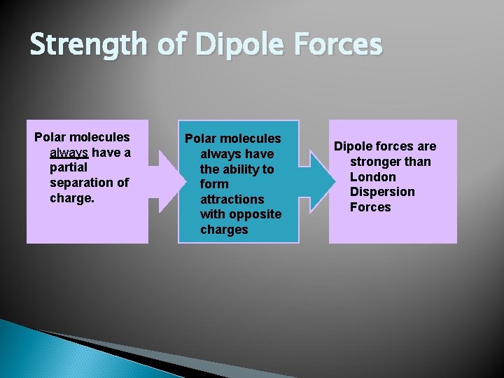 Strength of Dipole Forces Polar molecules always have a partial separation of charge. Polar