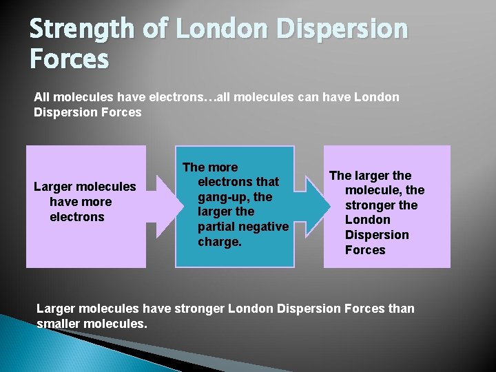 Strength of London Dispersion Forces All molecules have electrons…all molecules can have London Dispersion