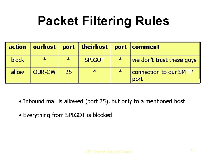 Packet Filtering Rules action ourhost port theirhost port comment block * * SPIGOT *