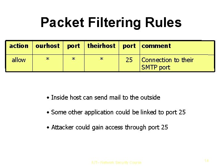 Packet Filtering Rules action ourhost port theirhost port allow * * * 25 comment