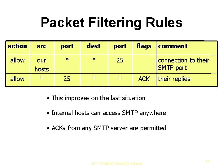 Packet Filtering Rules action src port dest port allow our hosts * * 25