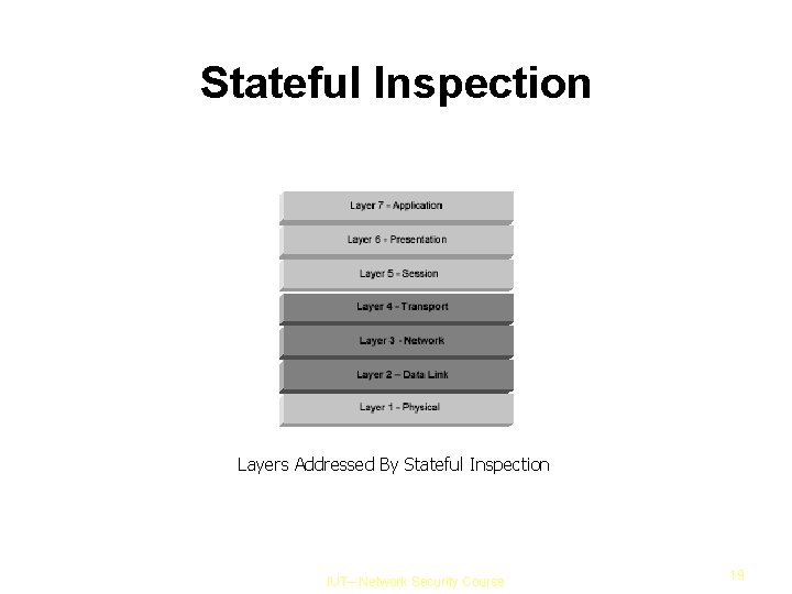 Stateful Inspection Layers Addressed By Stateful Inspection IUT– Network Security Course 19 