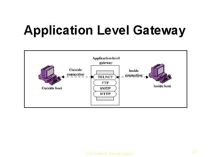 Application Level Gateway IUT– Network Security Course 21 