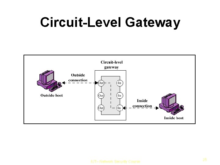 Circuit-Level Gateway IUT– Network Security Course 25 