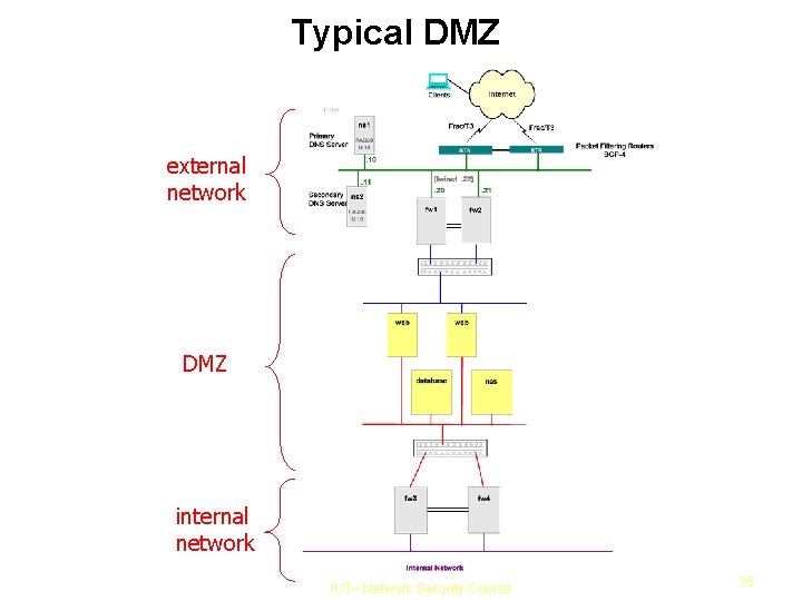 Typical DMZ external network DMZ internal network IUT– Network Security Course 35 