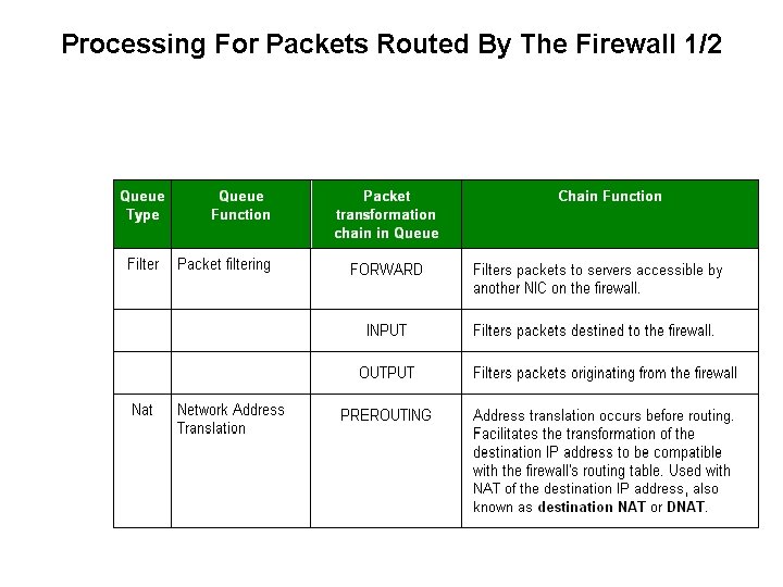 Processing For Packets Routed By The Firewall 1/2 