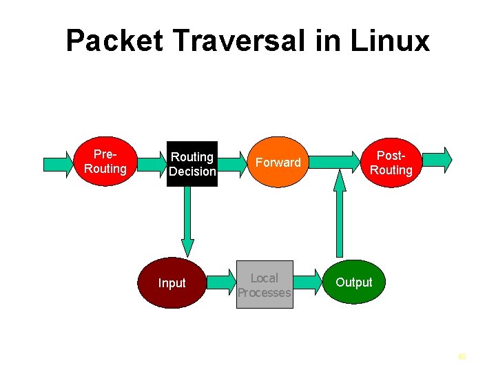 Packet Traversal in Linux Pre. Routing Decision Input Forward Local Processes Post. Routing Output