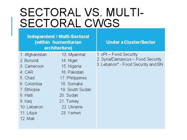 SECTORAL VS. MULTISECTORAL CWGS Independent / Multi-Sectoral (within humanitarian architecture) 1. Afghanistan 2. Burundi