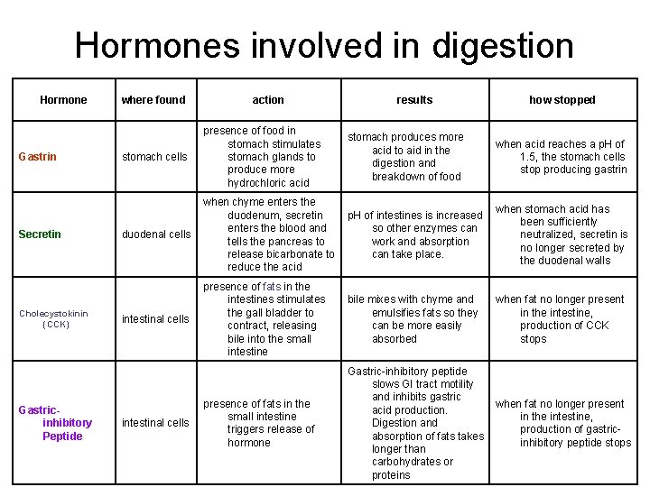 Hormones involved in digestion Hormone Gastrin Secretin Cholecystokinin (CCK) Gastricinhibitory Peptide where found action