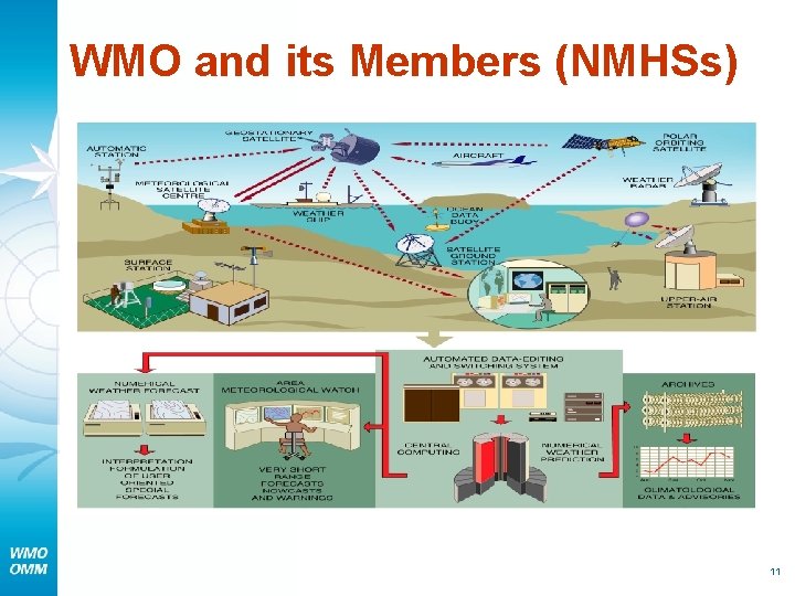 WMO and its Members (NMHSs) 11 
