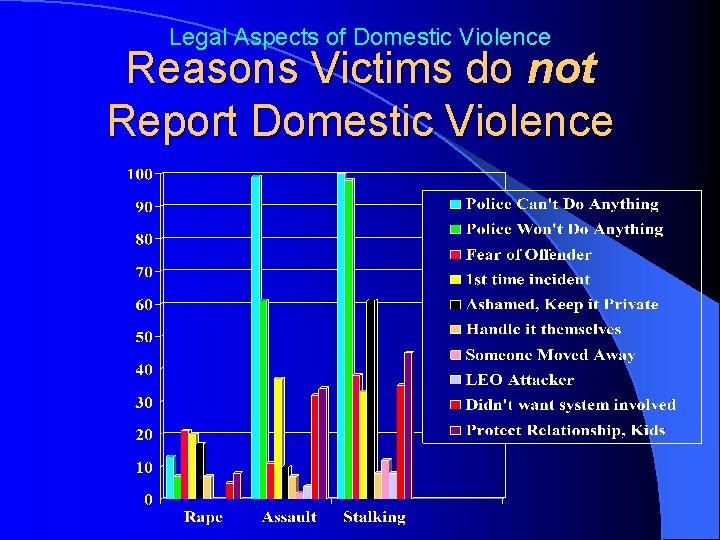 Legal Aspects of Domestic Violence Reasons Victims do not Report Domestic Violence 