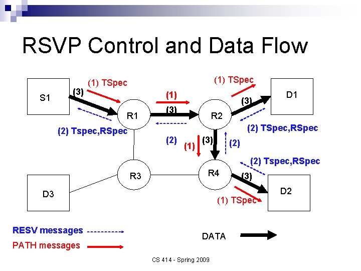 RSVP Control and Data Flow S 1 (3) (1) TSpec (1) R 1 (3)