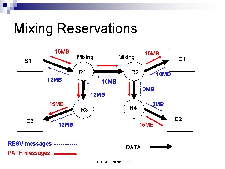 Mixing Reservations 15 MB S 1 Mixing R 1 12 MB 15 MB Mixing