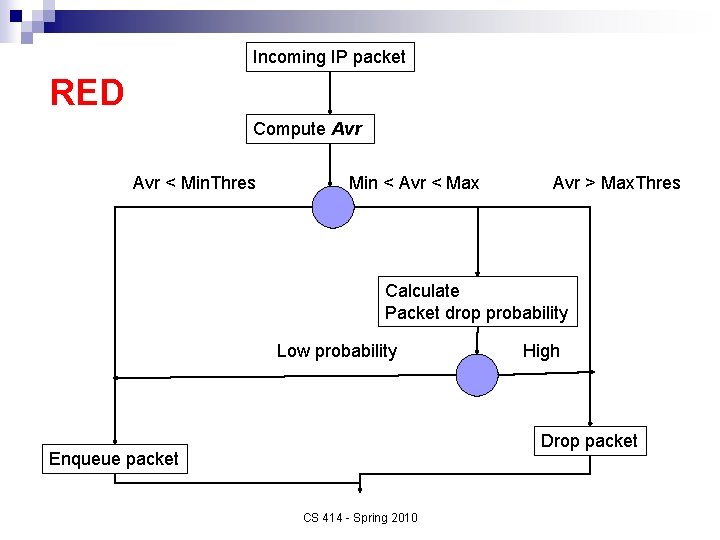 Incoming IP packet RED Compute Avr < Min. Thres Min < Avr < Max