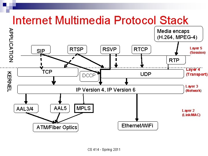 Internet Multimedia Protocol Stack APPLICATION Media encaps (H. 264, MPEG-4) RTSP SIP RSVP Layer
