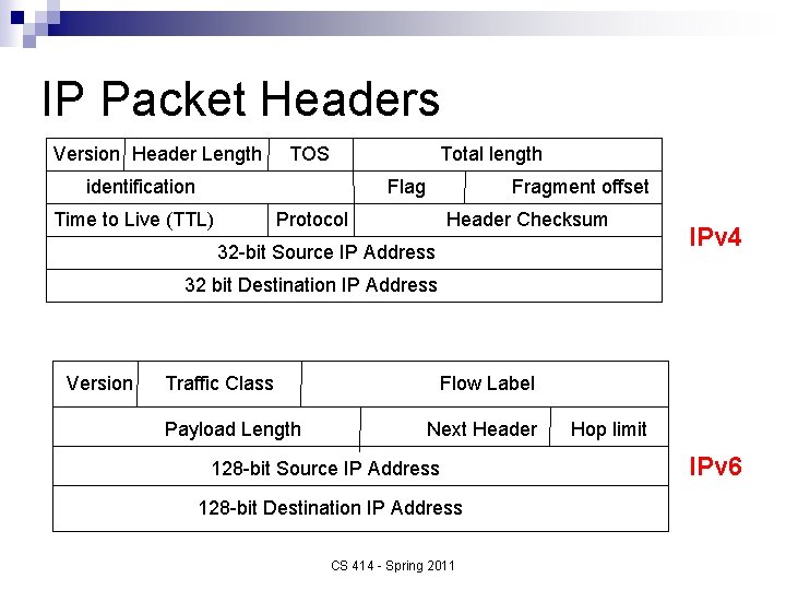 IP Packet Headers Version Header Length TOS Total length identification Flag Time to Live