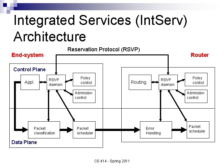 Integrated Services (Int. Serv) Architecture Reservation Protocol (RSVP) End-system Router Control Plane Appl. RSVP