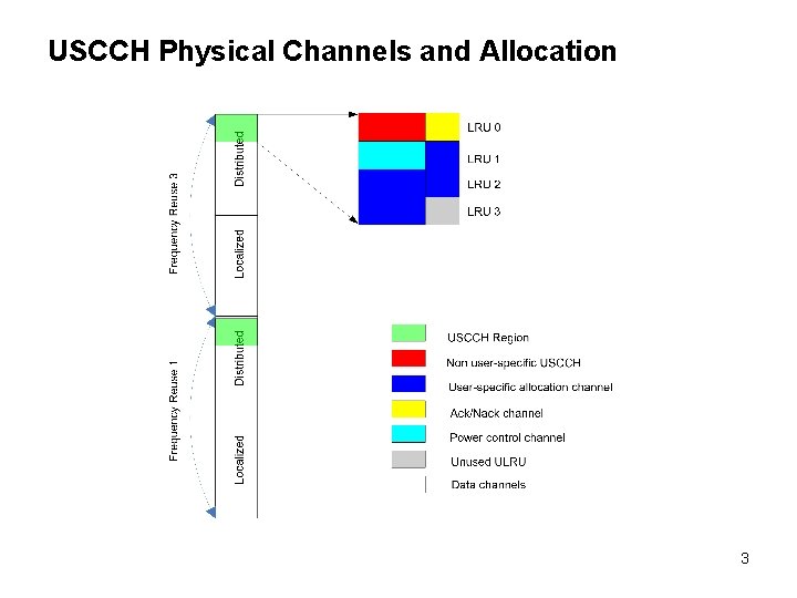 USCCH Physical Channels and Allocation 3 