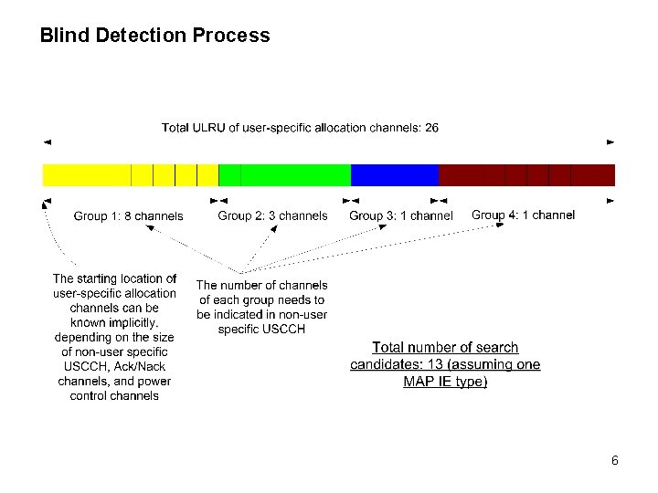 Blind Detection Process 6 