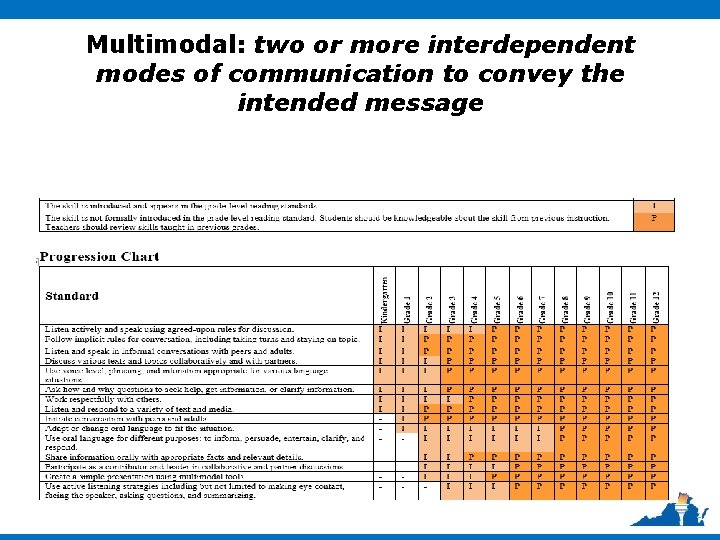 Multimodal: two or more interdependent modes of communication to convey the intended message 