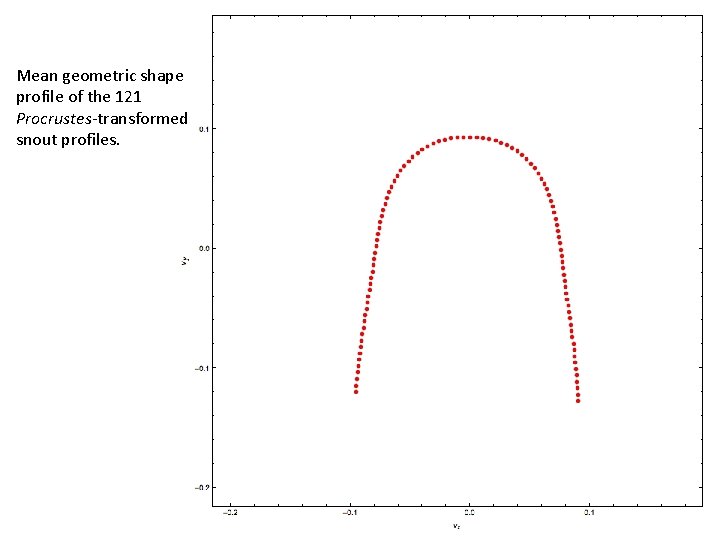 Mean geometric shape profile of the 121 Procrustes-transformed snout profiles. 