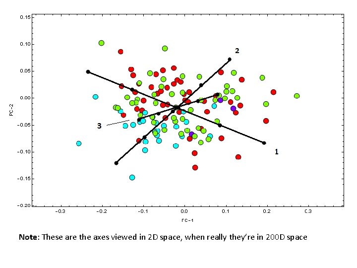 Note: These are the axes viewed in 2 D space, when really they’re in