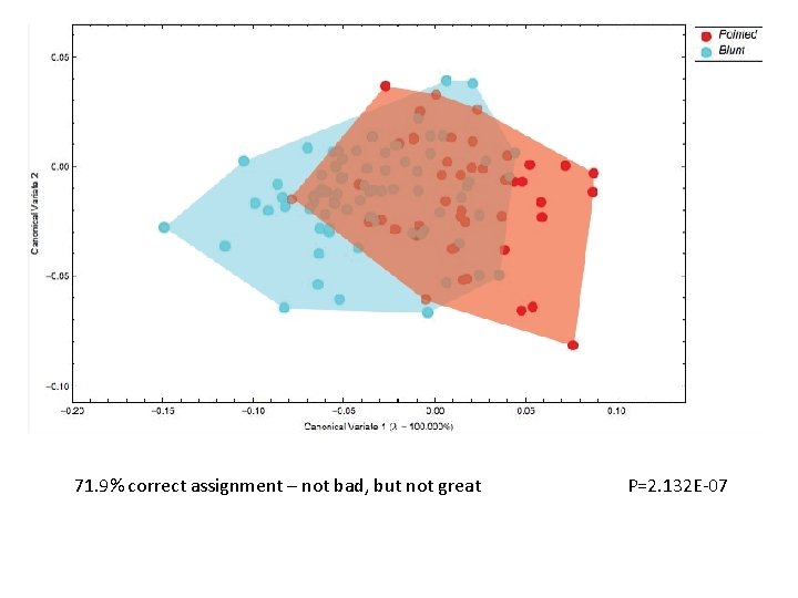 71. 9% correct assignment – not bad, but not great P=2. 132 E-07 