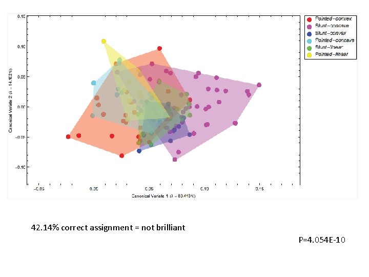 42. 14% correct assignment = not brilliant P=4. 054 E-10 