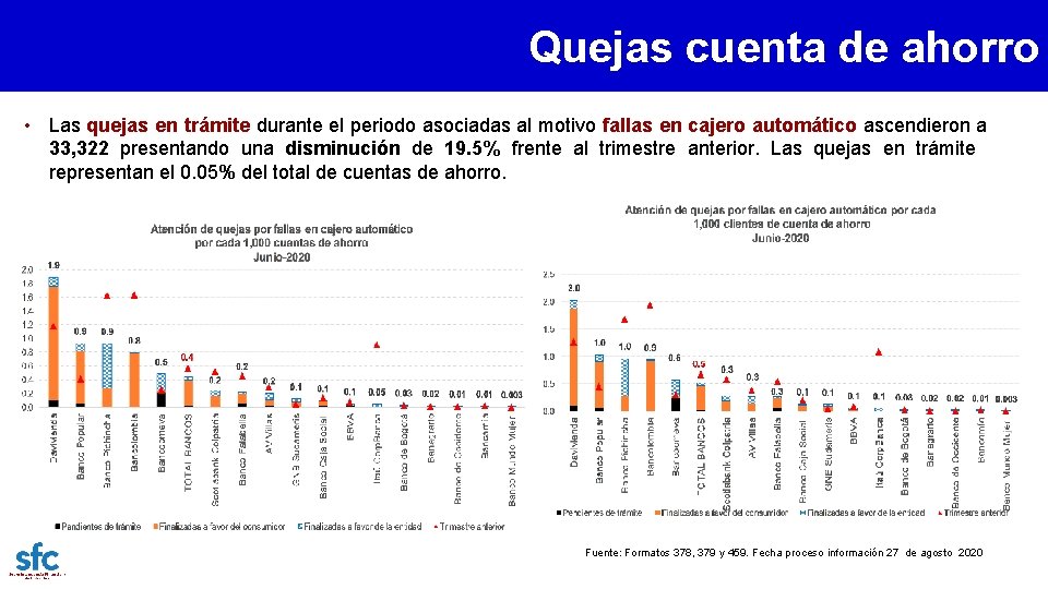 Quejas cuenta de ahorro • Las quejas en trámite durante el periodo asociadas al