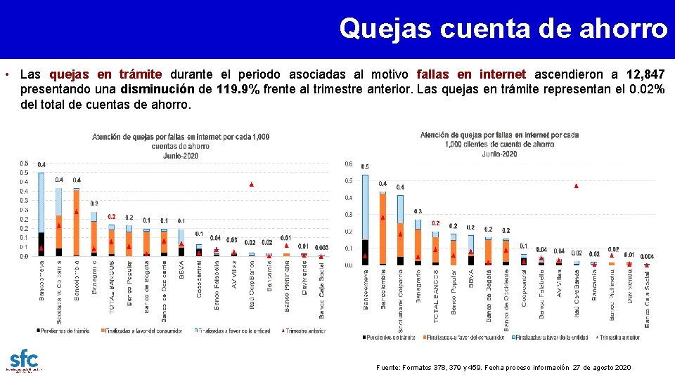 Quejas cuenta de ahorro • Las quejas en trámite durante el periodo asociadas al