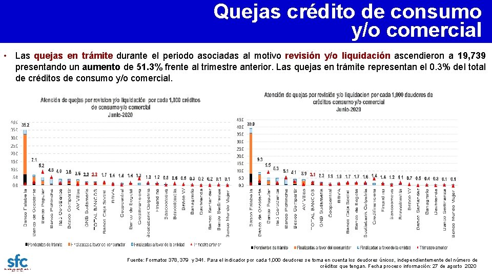 Quejas crédito de consumo y/o comercial • Las quejas en trámite durante el periodo