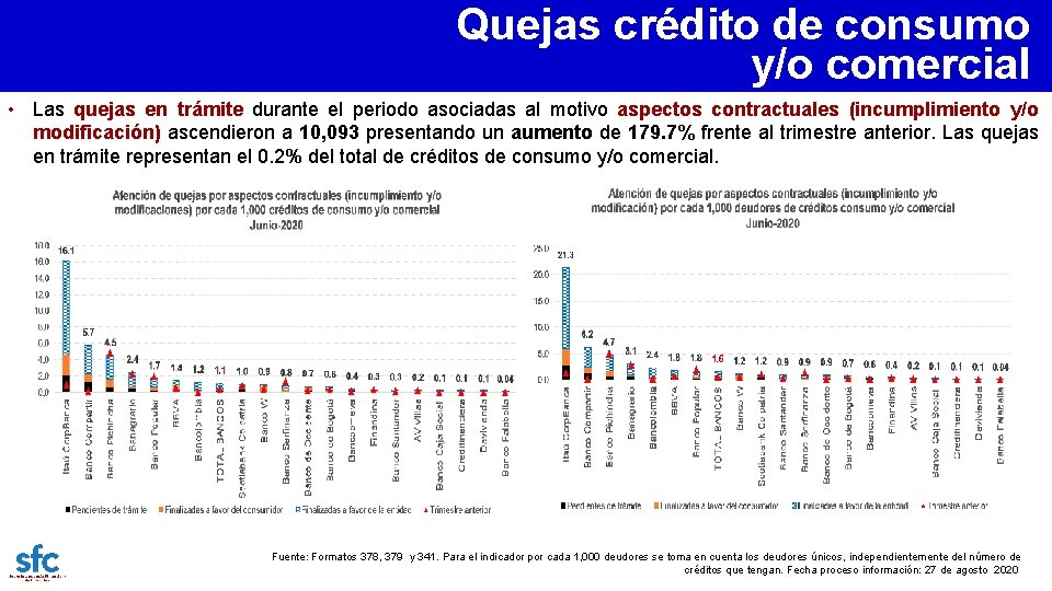 Quejas crédito de consumo y/o comercial • Las quejas en trámite durante el periodo