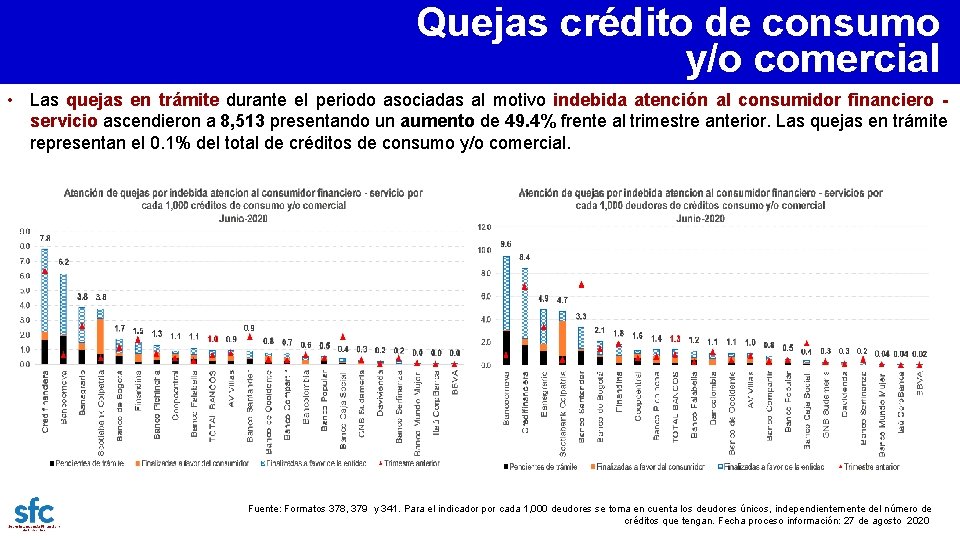 Quejas crédito de consumo y/o comercial • Las quejas en trámite durante el periodo