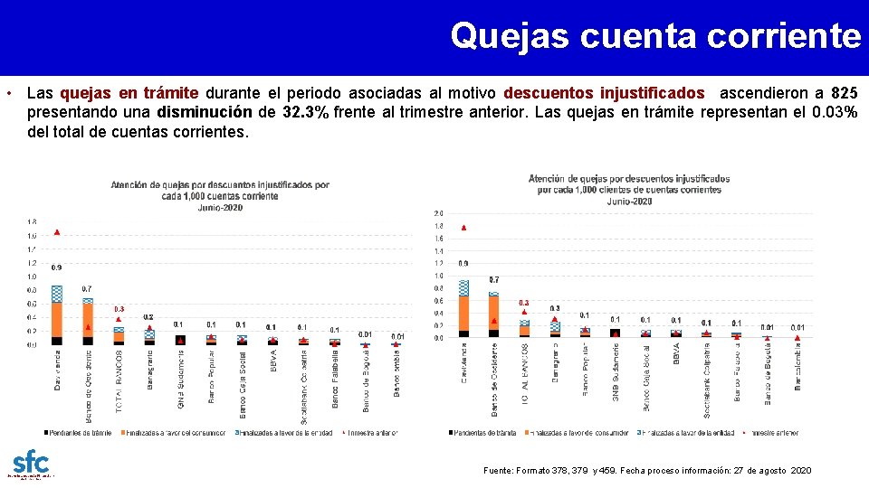 Quejas cuenta corriente • Las quejas en trámite durante el periodo asociadas al motivo