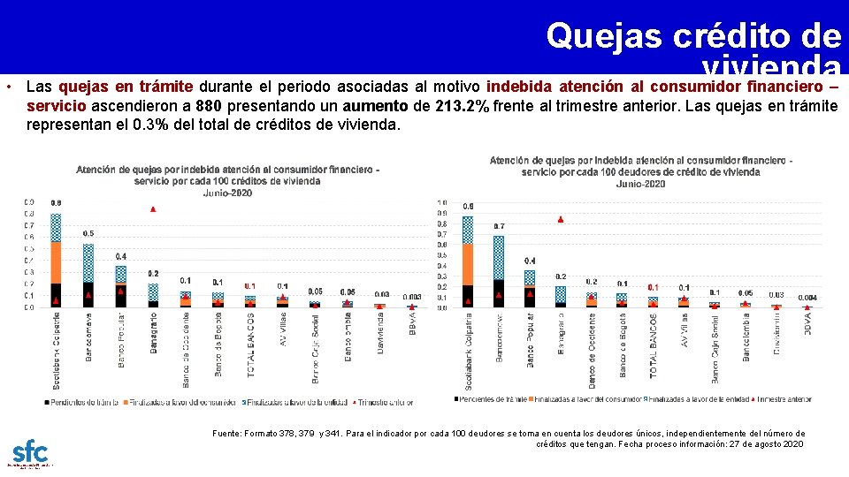  • Quejas crédito de vivienda Las quejas en trámite durante el periodo asociadas