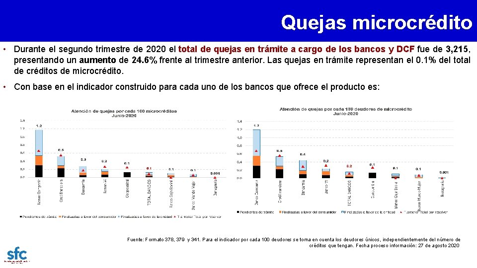 Quejas microcrédito • Durante el segundo trimestre de 2020 el total de quejas en