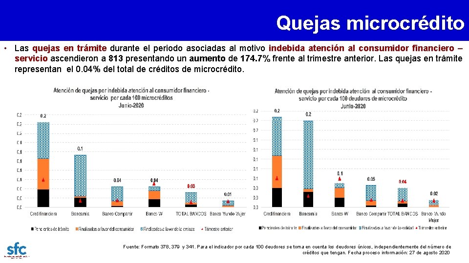 Quejas microcrédito • Las quejas en trámite durante el periodo asociadas al motivo indebida