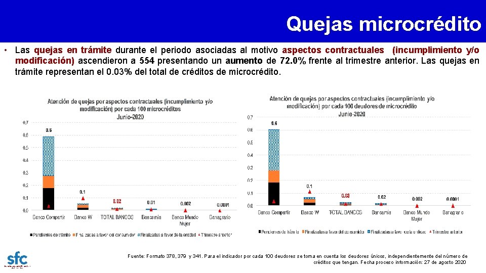 Quejas microcrédito • Las quejas en trámite durante el periodo asociadas al motivo aspectos