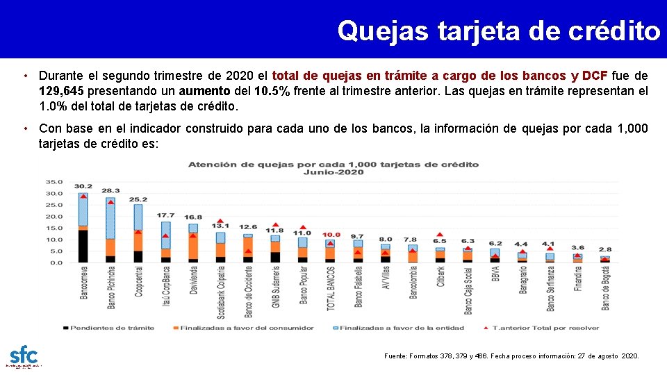 Quejas tarjeta de crédito • Durante el segundo trimestre de 2020 el total de