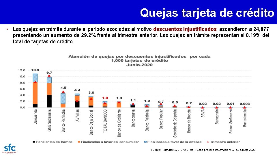 Quejas tarjeta de crédito • Las quejas en trámite durante el periodo asociadas al