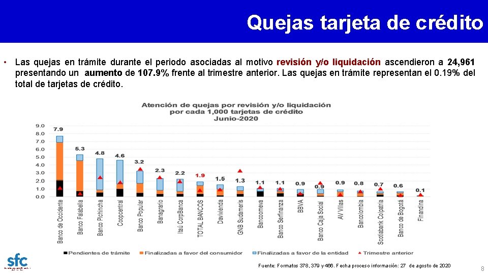 Quejas tarjeta de crédito • Las quejas en trámite durante el periodo asociadas al