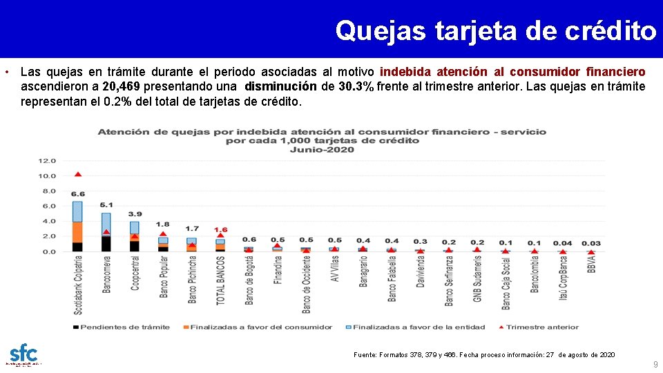 Quejas tarjeta de crédito • Las quejas en trámite durante el periodo asociadas al